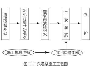 板芙镇灌浆料施工工艺—文字完整版